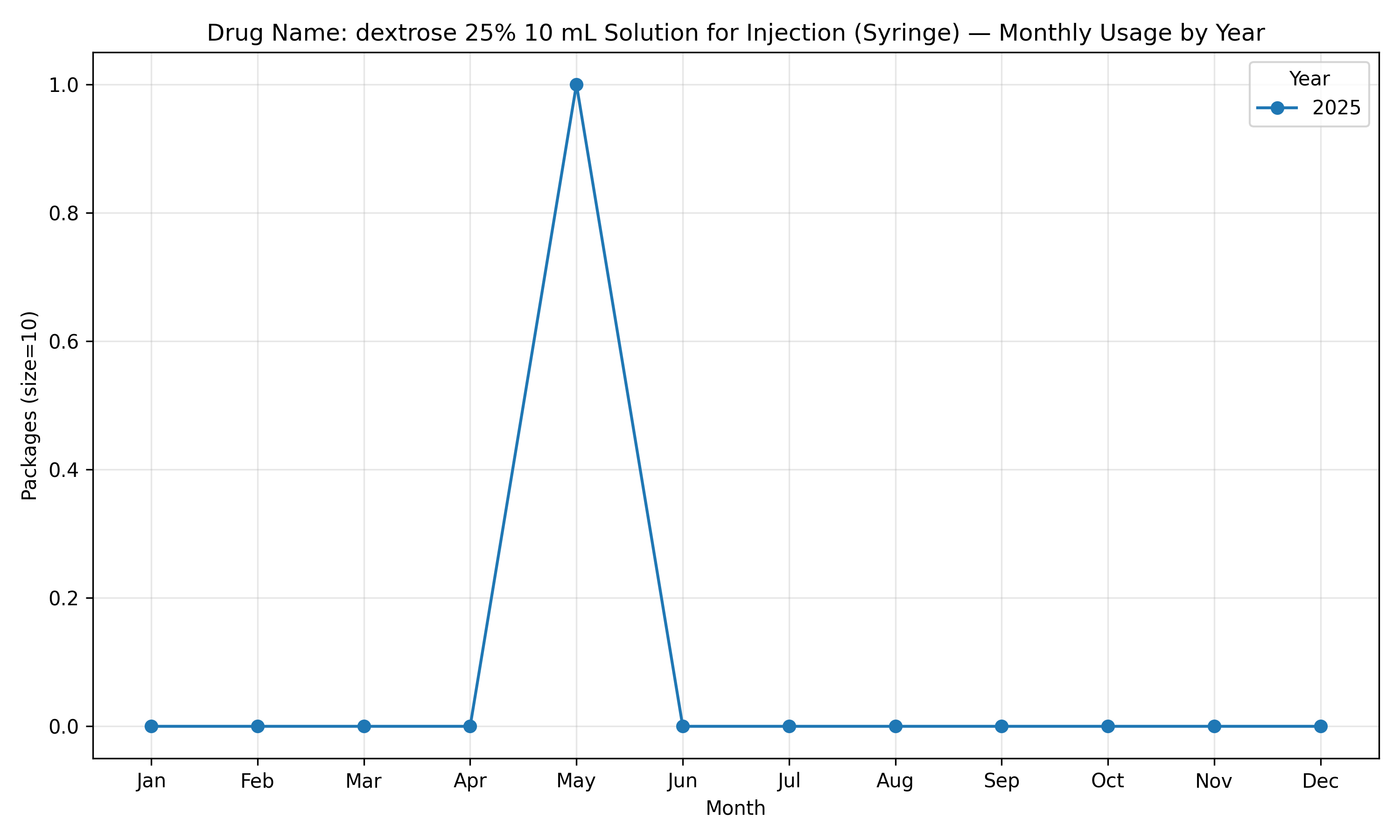 Monthly chart