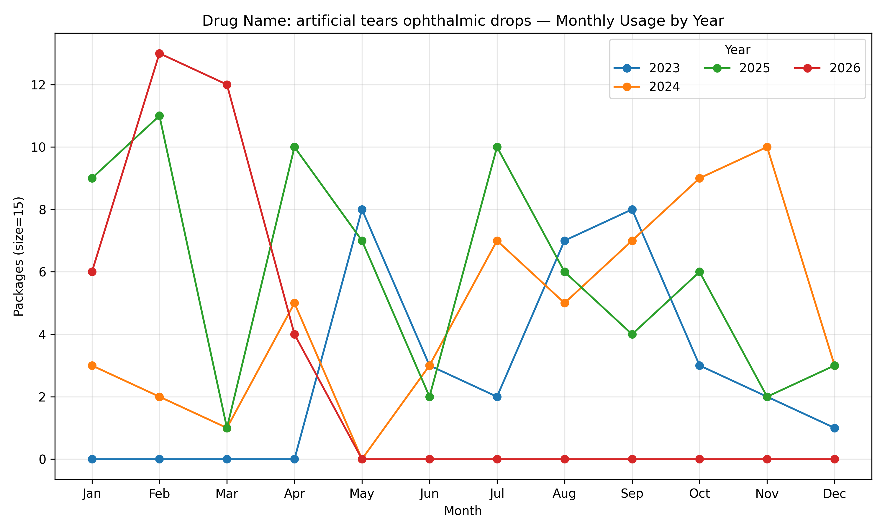 Monthly chart