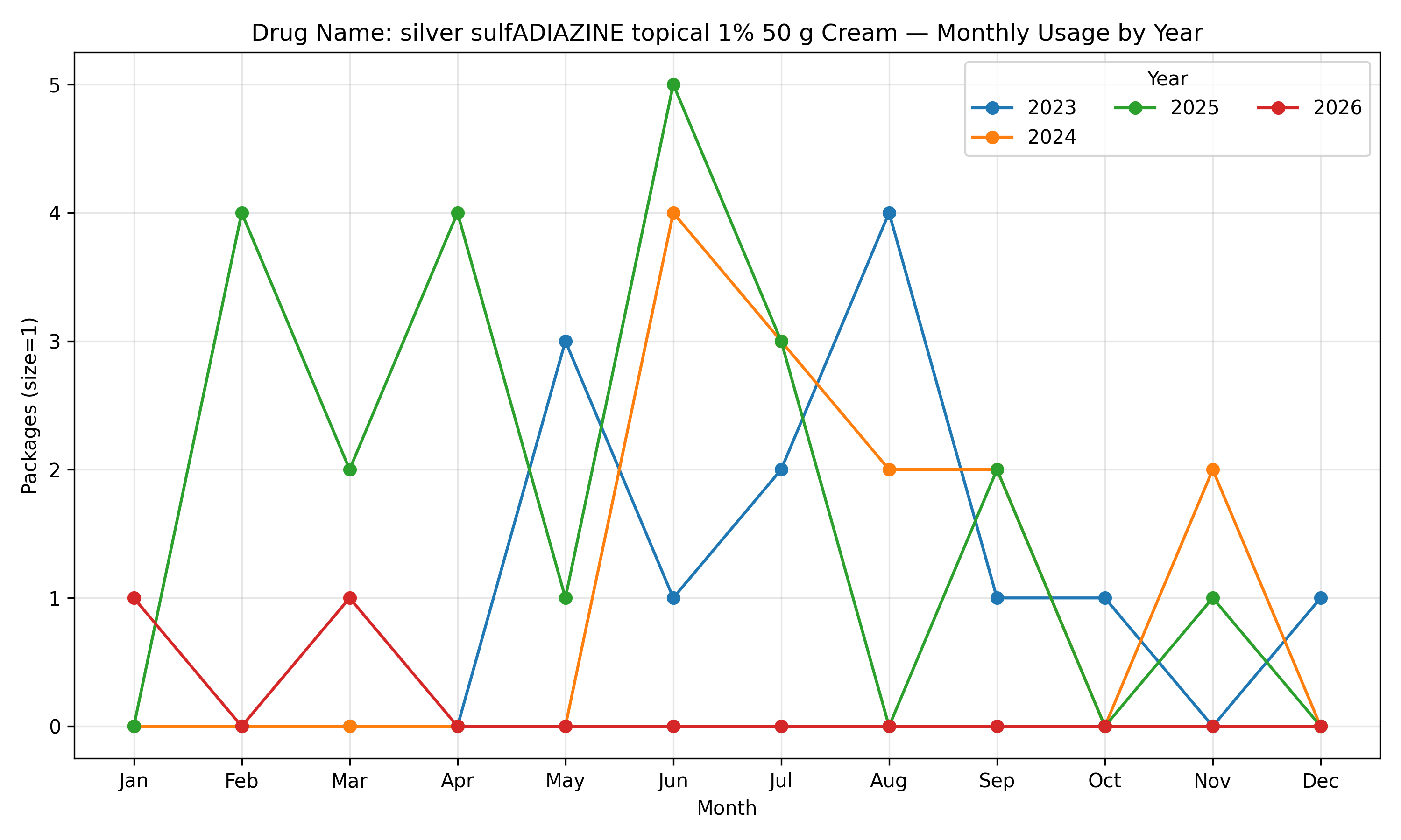 Monthly chart