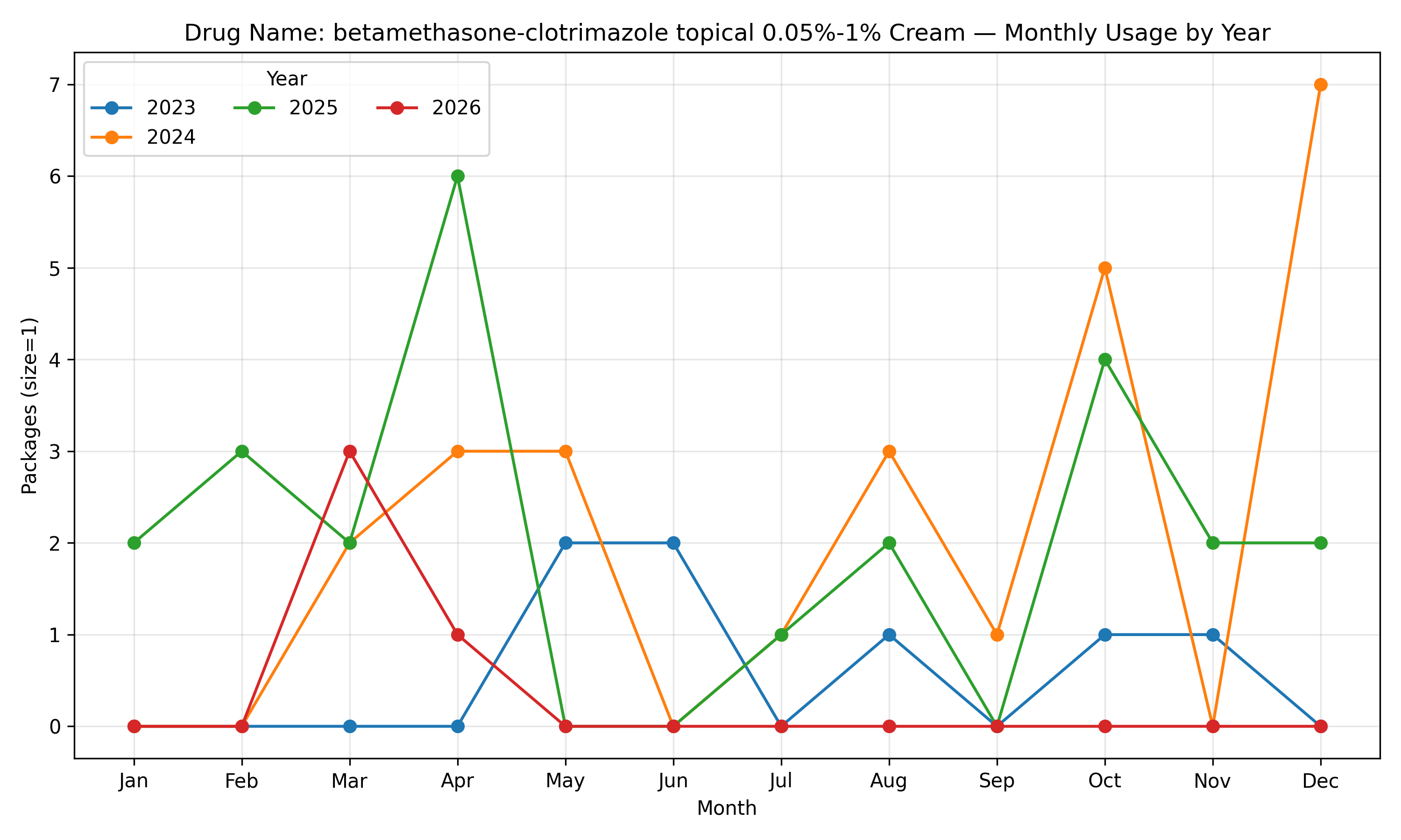 Monthly chart