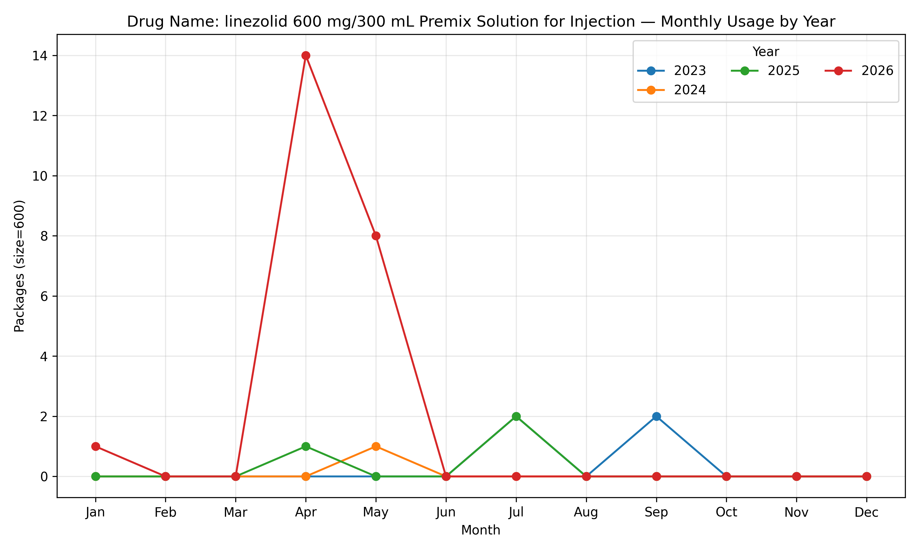 Monthly chart