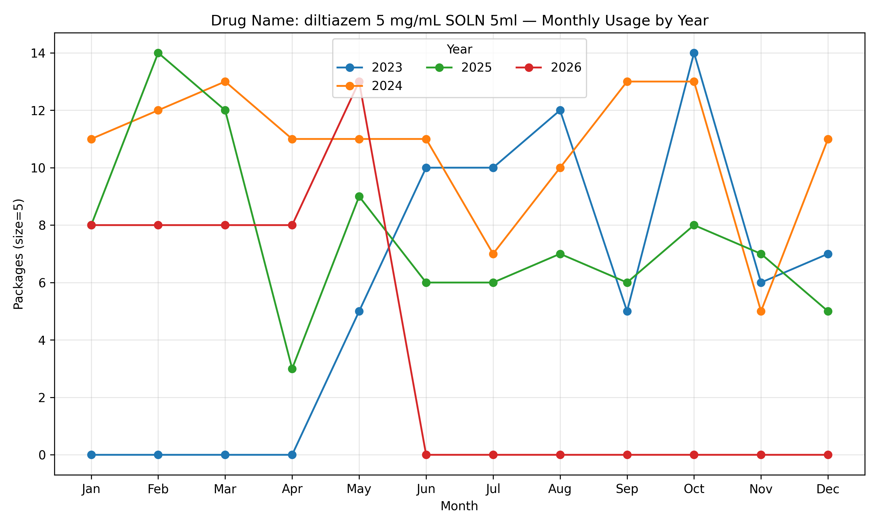 Monthly chart