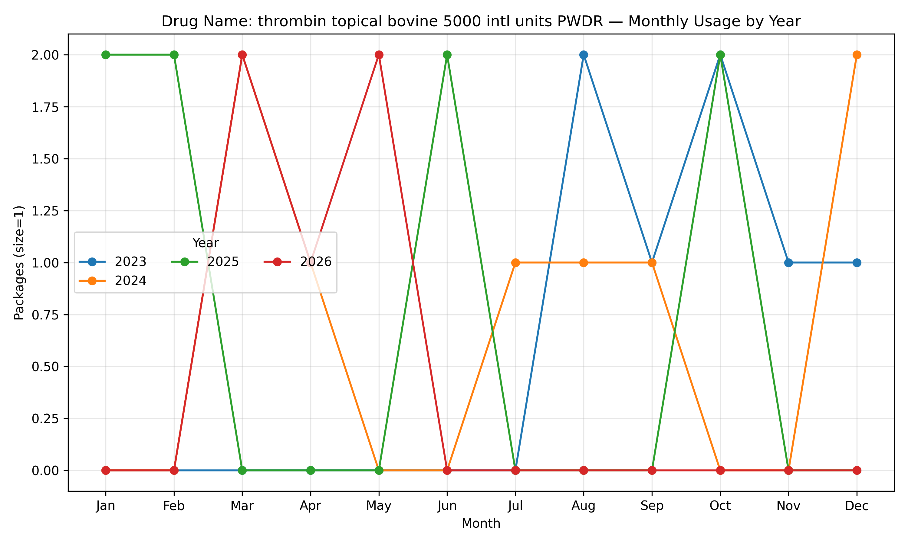 Monthly chart