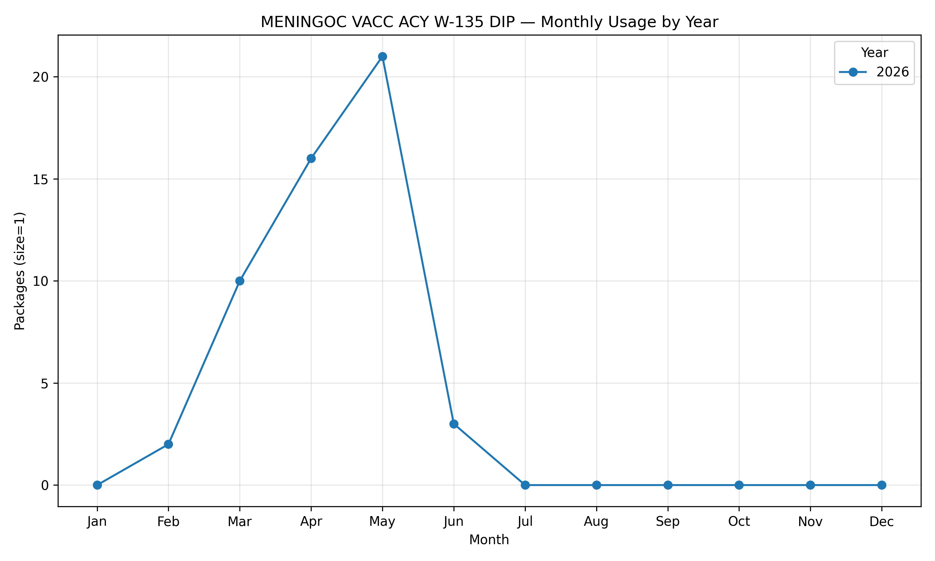 Monthly chart