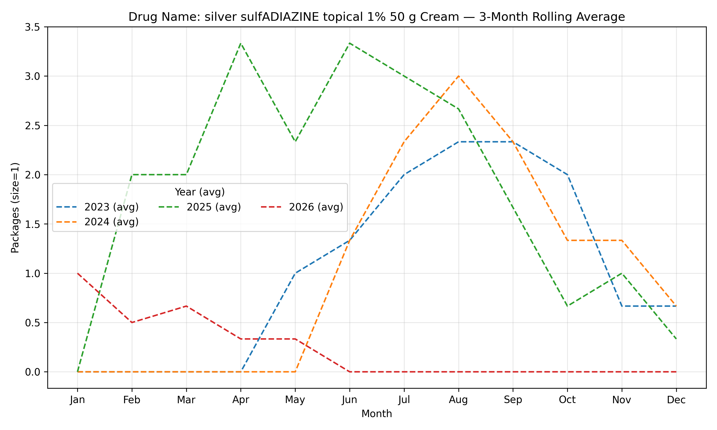 Rolling chart
