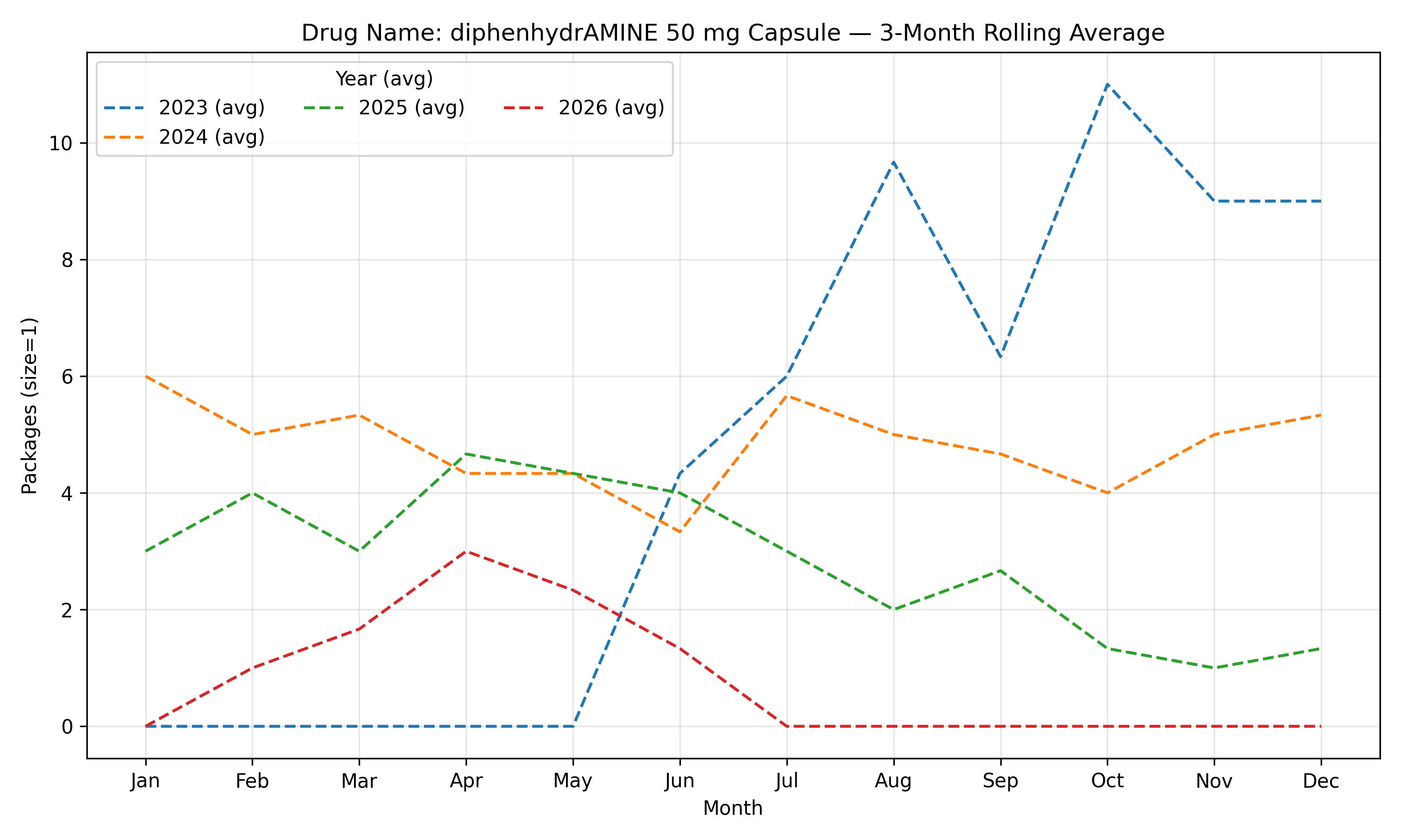 Rolling chart