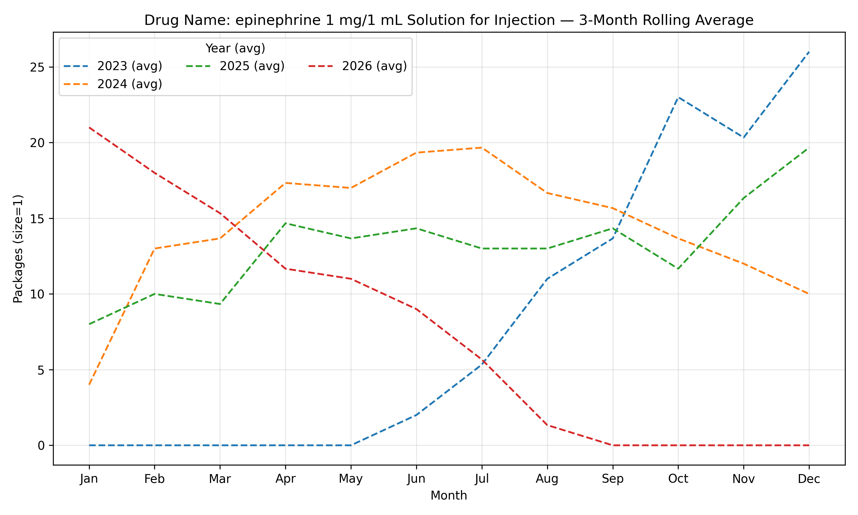 Rolling chart